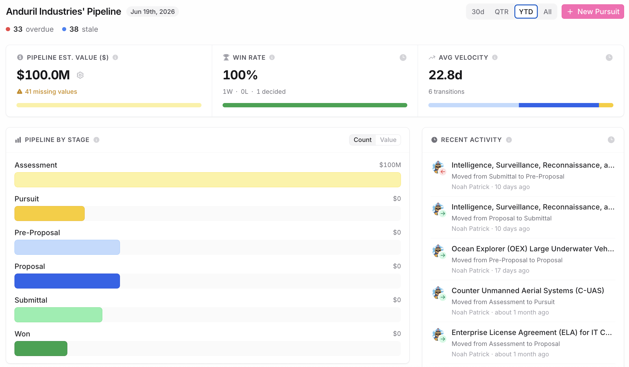 Pursuits dashboard showing pipeline KPIs, value by stage, and win rates
