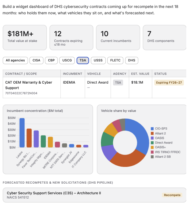 Sweetspot AI generating a custom dashboard of DHS cyber recompetes across awards, recipients, vehicles, and forecasts