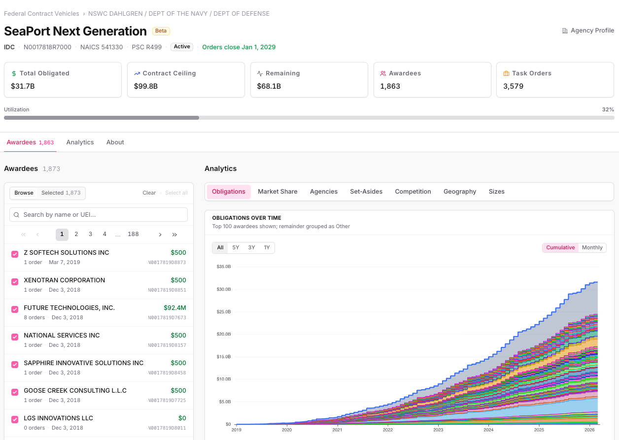Contract vehicle dashboard showing awardees, market share, and obligations